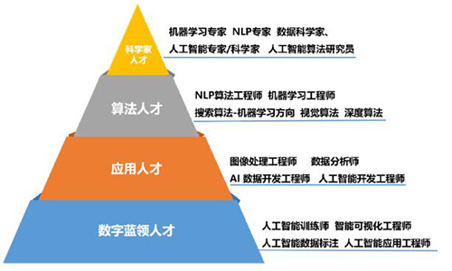 软件与大数据系-人工智能技术应用